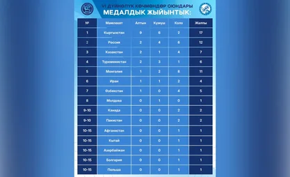 VI Dünya Göçebe Oyunları. 2 Eylül itibariyle oyunların madalya sıralaması
